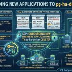 【pg-ha-docker系列教程】04-新业务“nginx-proxy-manager”接入标准操作手册 (SOP)