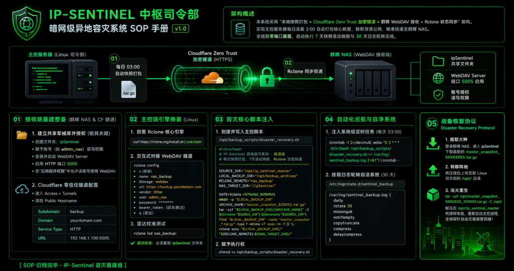 Linux 到群晖 NAS：基于 Cloudflare 隧道与 Rclone 的自动化异地容灾备份方案
