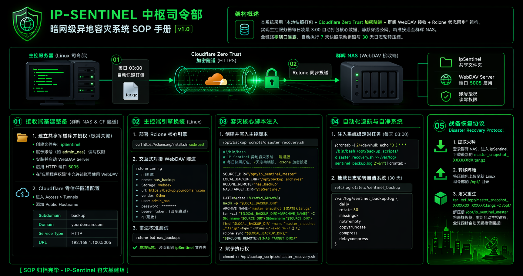 Linux 到群晖 NAS：基于 Cloudflare 隧道与 Rclone 的自动化异地容灾备份方案